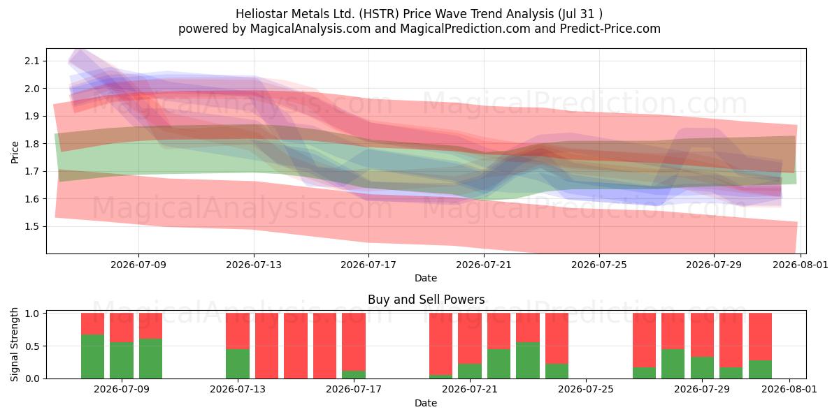  Heliostar Metals Ltd. (HSTR) Support and Resistance area (30 Jul) 