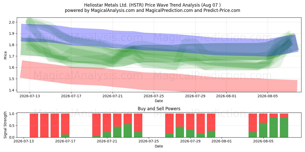  Heliostar Metals Ltd. (HSTR) Support and Resistance area (06 Aug) 