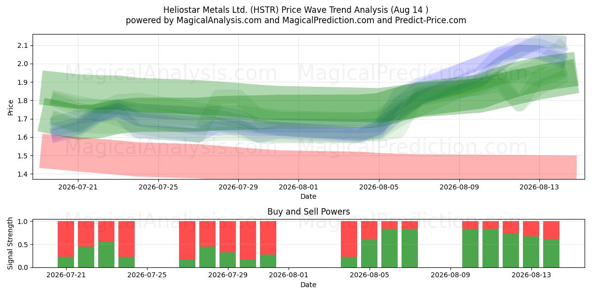  Heliostar Metals Ltd. (HSTR) Support and Resistance area (13 Aug) 