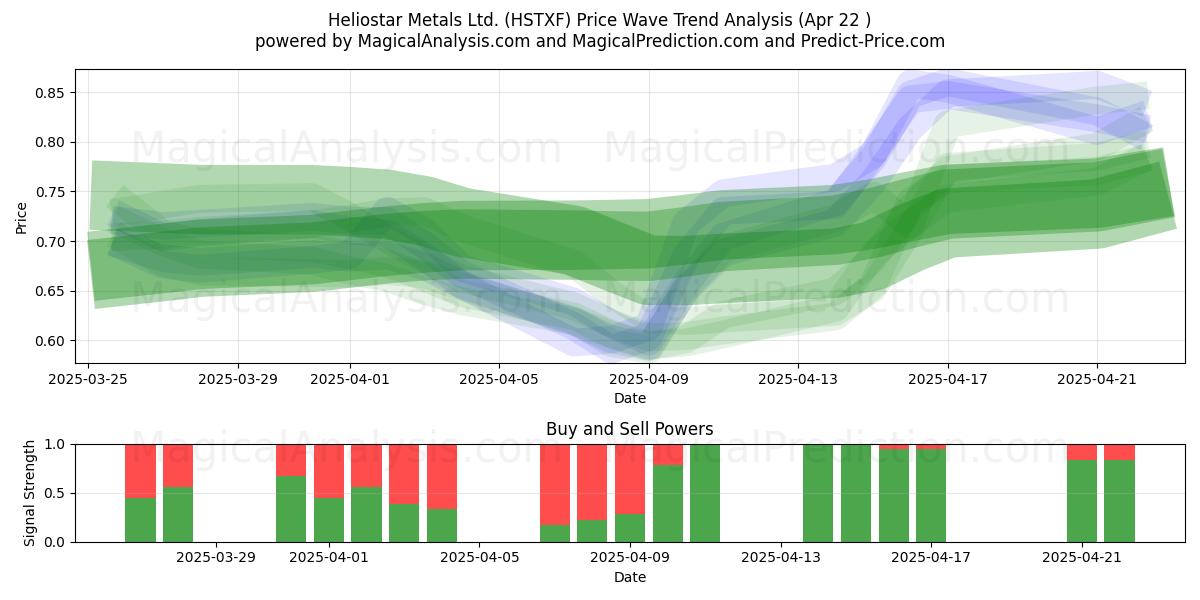 Heliostar Metals Ltd. (HSTXF) Support and Resistance area (22 Apr) 