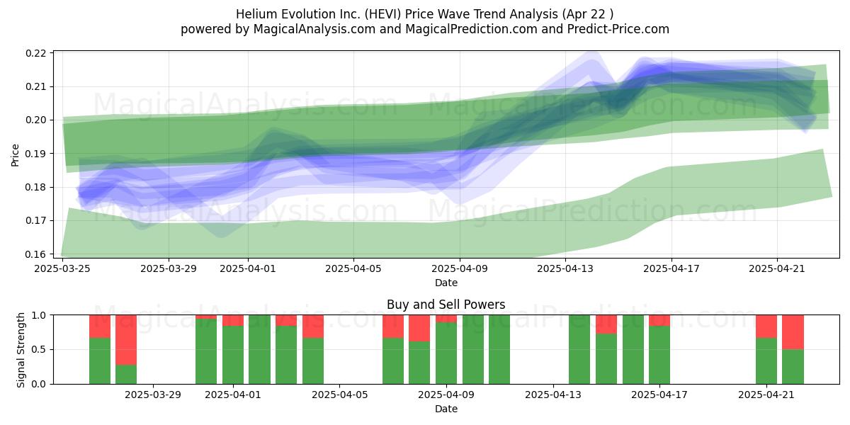  Helium Evolution Inc. (HEVI) Support and Resistance area (22 Apr) 