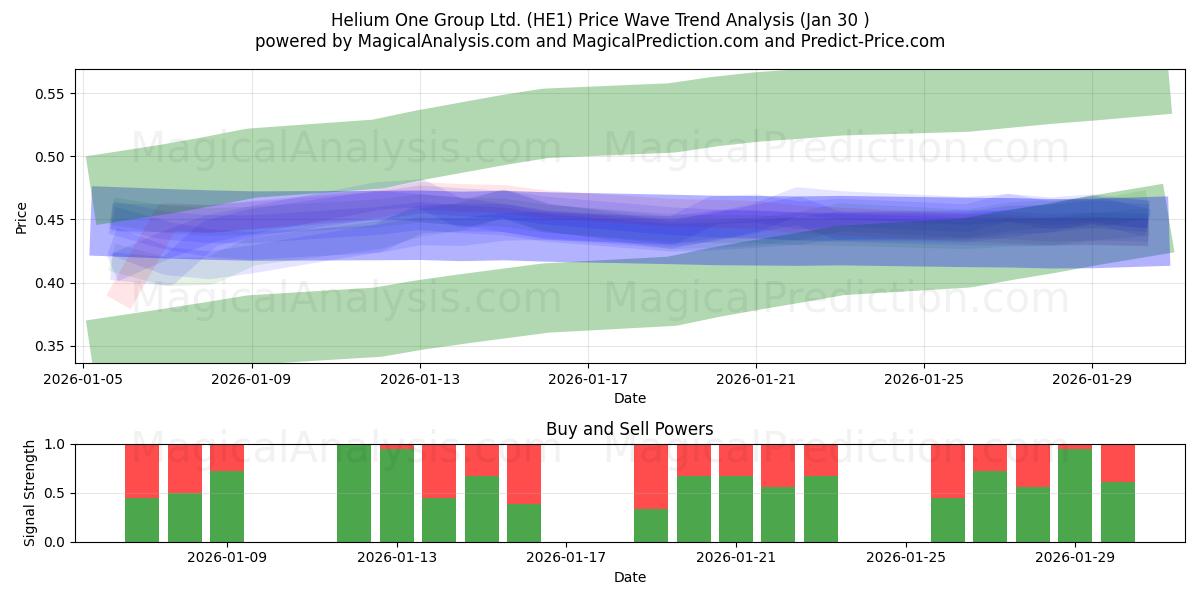  Helium One Group Ltd. (HE1) Support and Resistance area (29 Jan) 