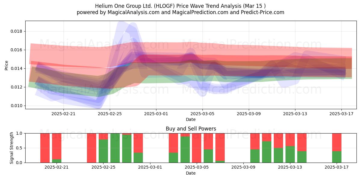  Helium One Group Ltd. (HLOGF) Support and Resistance area (15 Mar) 