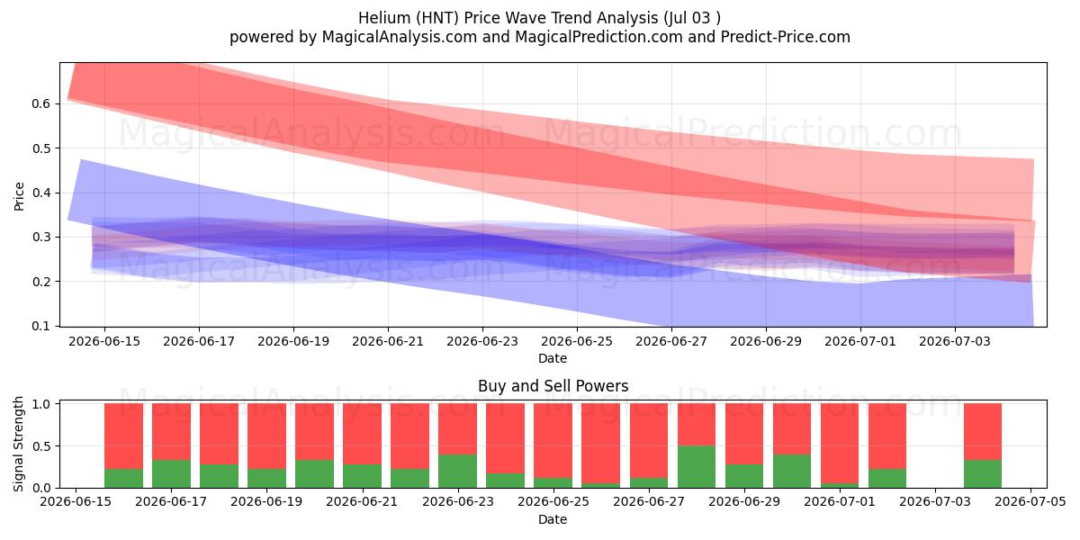  Helium (HNT) Support and Resistance area (02 Jul) 