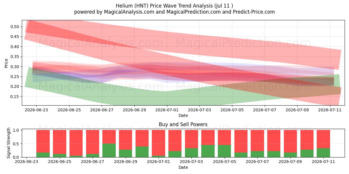  Helium (HNT) Support and Resistance area (10 Jul) 