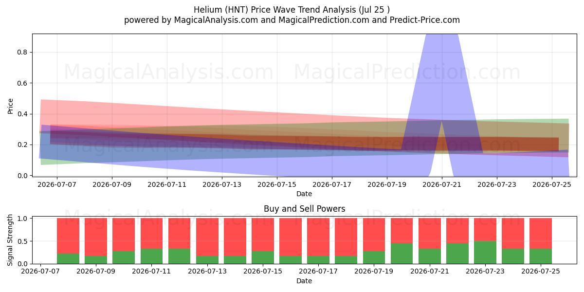  Helium (HNT) Support and Resistance area (24 Jul) 