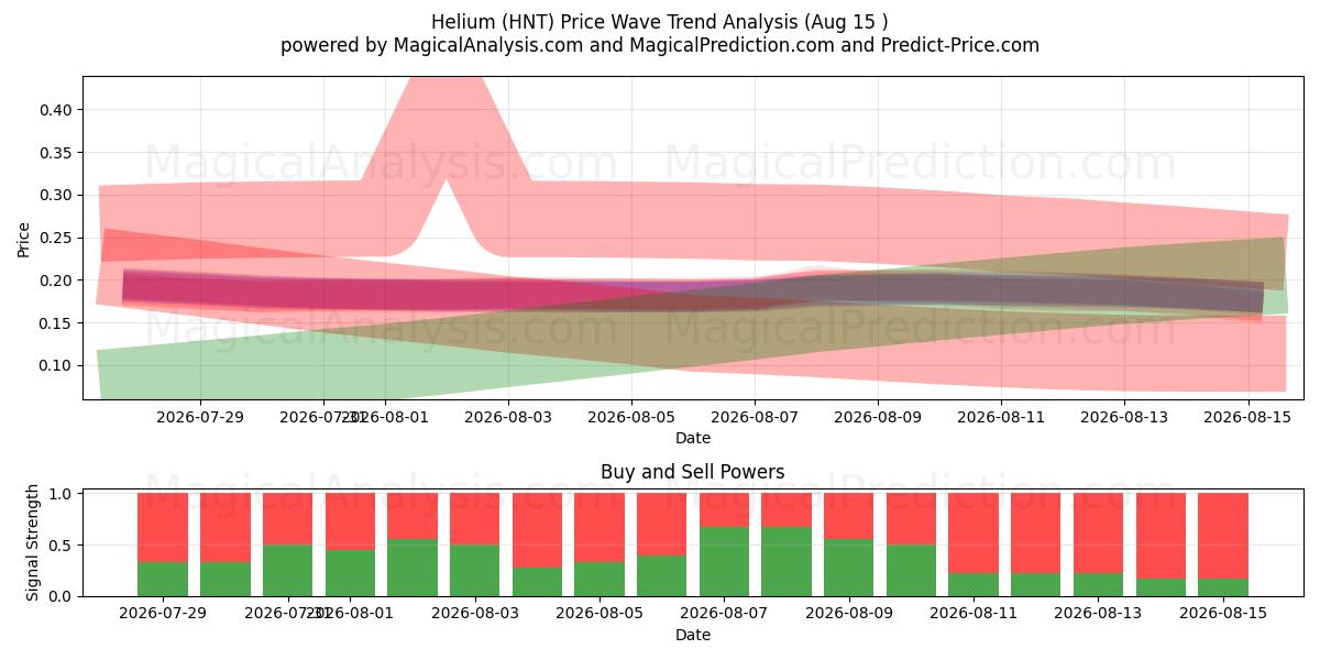 Helium (HNT) Support and Resistance area (14 Aug) 