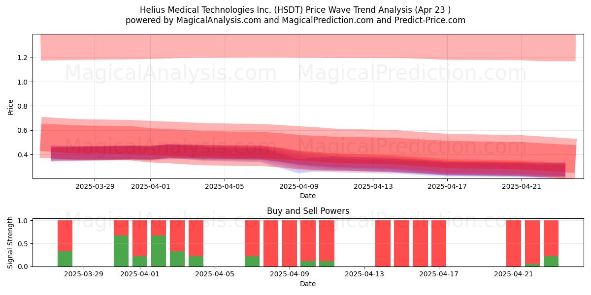  Helius Medical Technologies Inc. (HSDT) Support and Resistance area (23 Apr) 