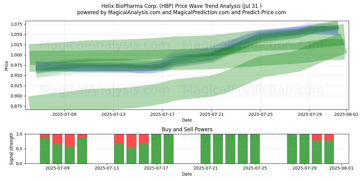  Helix BioPharma Corp. (HBP) Support and Resistance area (30 Jul) 