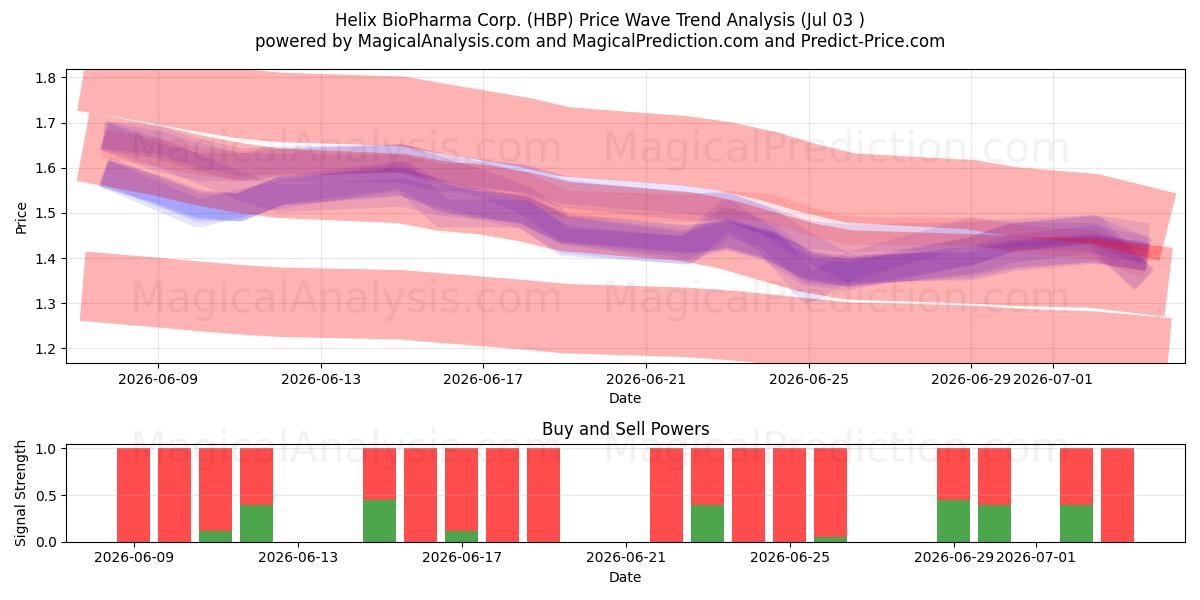  Helix BioPharma Corp. (HBP) Support and Resistance area (02 Jul) 