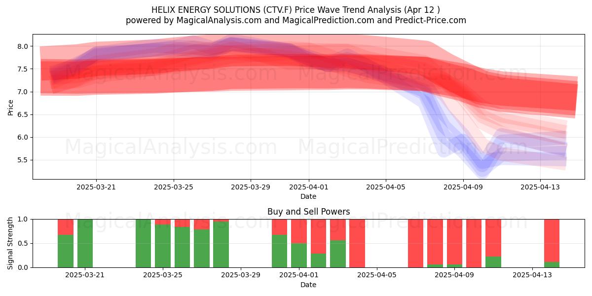  HELIX ENERGY SOLUTIONS (CTV.F) Support and Resistance area (12 Apr) 