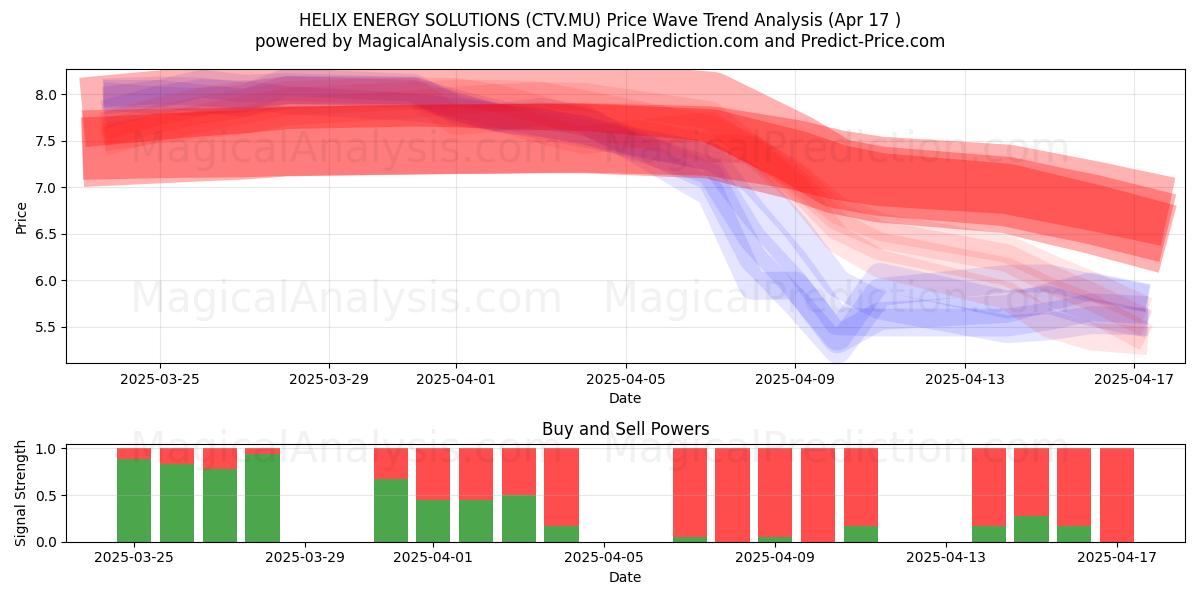  HELIX ENERGY SOLUTIONS (CTV.MU) Support and Resistance area (17 Apr) 