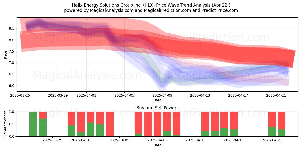  Helix Energy Solutions Group Inc. (HLX) Support and Resistance area (22 Apr) 