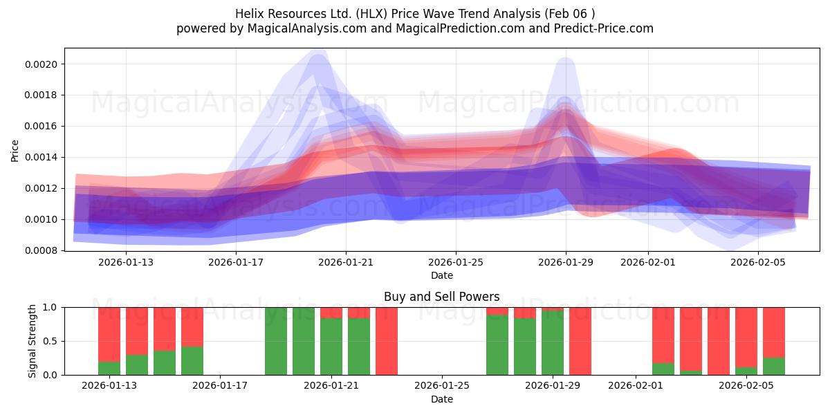  Helix Resources Ltd. (HLX) Support and Resistance area (05 Feb) 