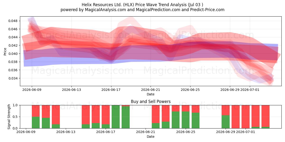  Helix Resources Ltd. (HLX) Support and Resistance area (02 Jul) 