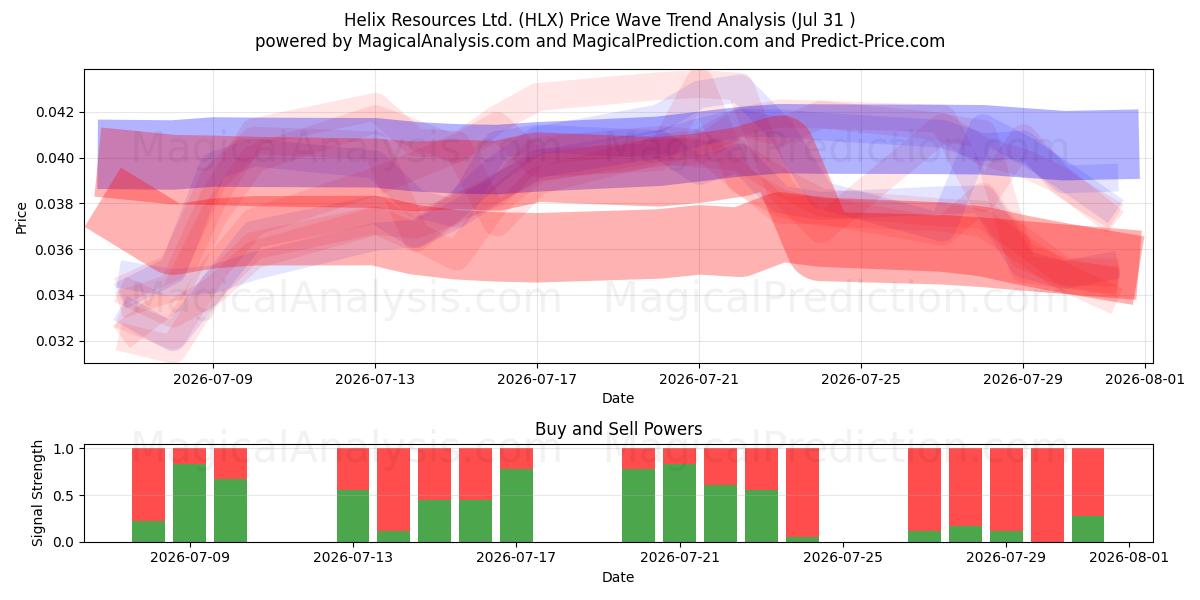  Helix Resources Ltd. (HLX) Support and Resistance area (30 Jul) 