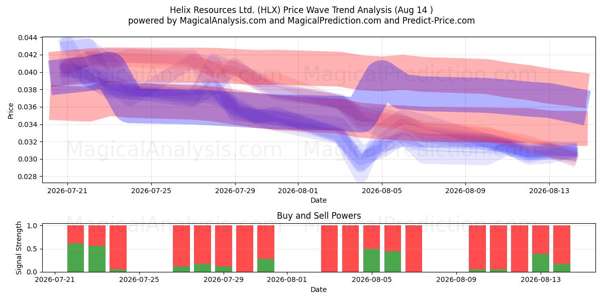  Helix Resources Ltd. (HLX) Support and Resistance area (13 Aug) 