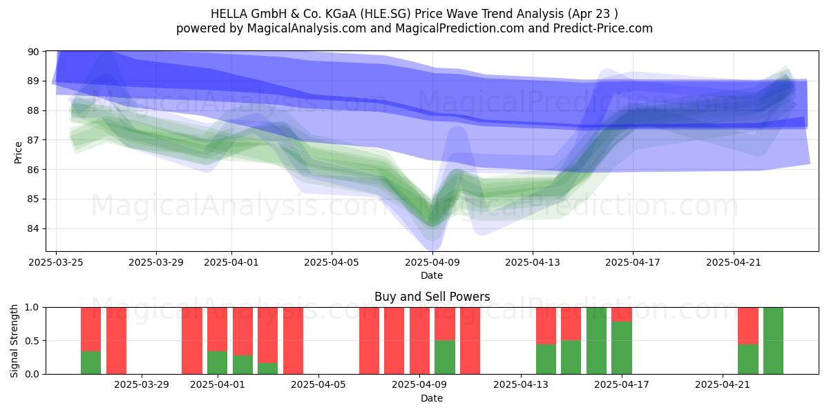  HELLA GmbH & Co. KGaA (HLE.SG) Support and Resistance area (23 Apr) 