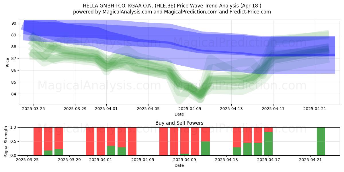  HELLA GMBH+CO. KGAA O.N. (HLE.BE) Support and Resistance area (18 Apr) 