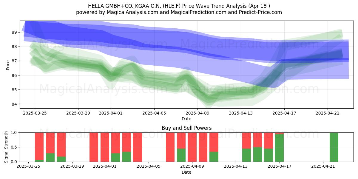  HELLA GMBH+CO. KGAA O.N. (HLE.F) Support and Resistance area (18 Apr) 