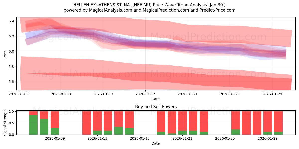  HELLEN.EX.-ATHENS ST. NA. (HEE.MU) Support and Resistance area (29 Jan) 