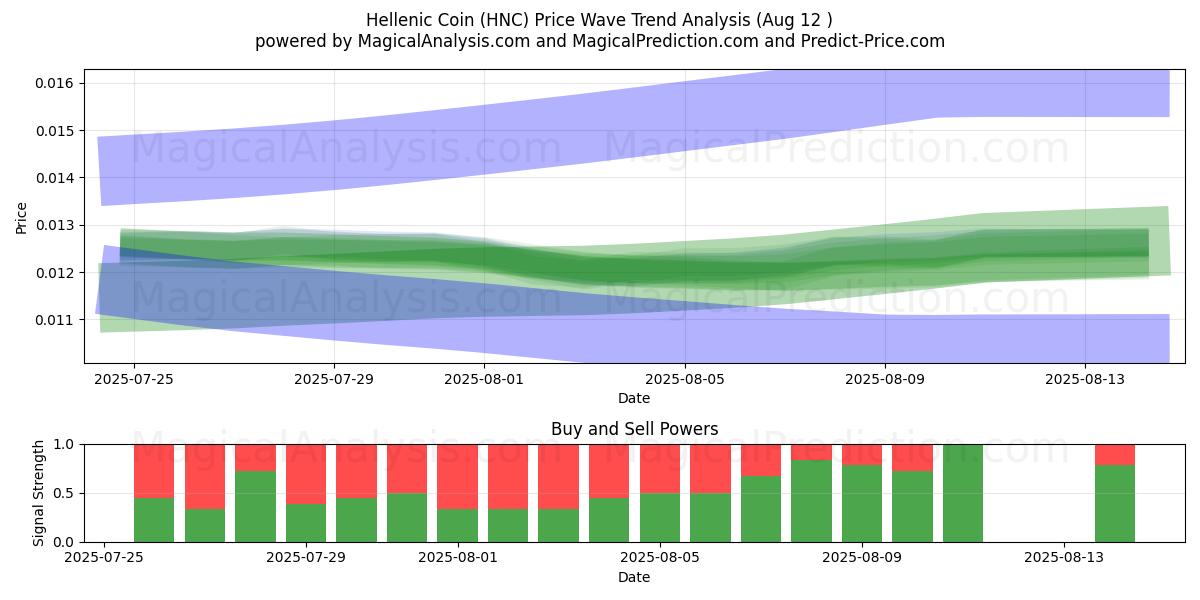  Moeda Helênica (HNC) Support and Resistance area (11 Aug) 
