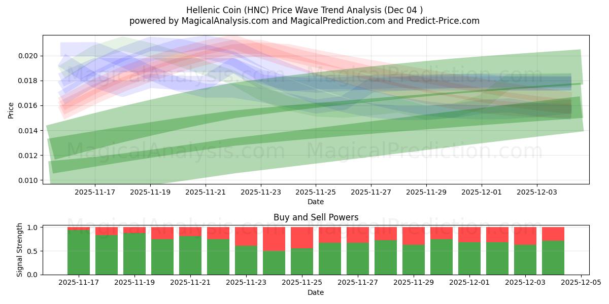  Helleense munt (HNC) Support and Resistance area (03 Dec) 