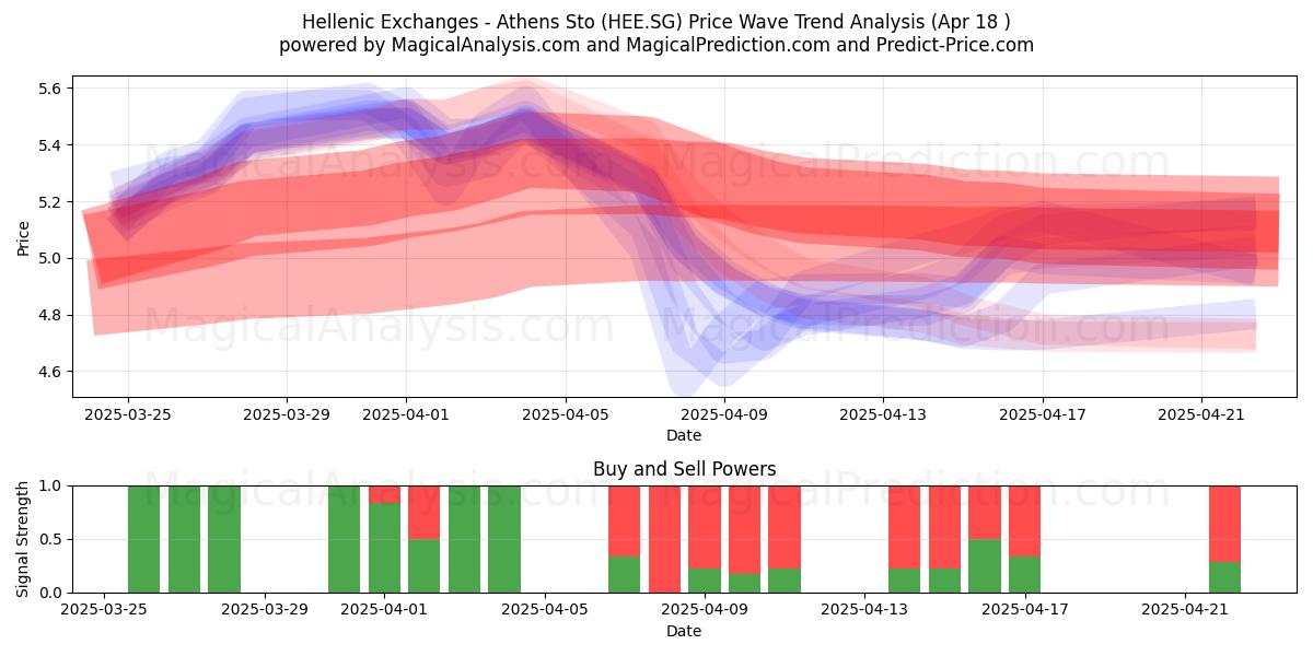  Hellenic Exchanges - Athens Sto (HEE.SG) Support and Resistance area (18 Apr) 