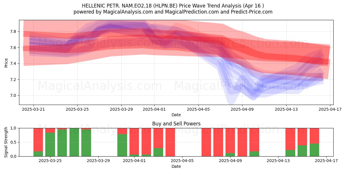  HELLENIC PETR. NAM.EO2,18 (HLPN.BE) Support and Resistance area (16 Apr) 