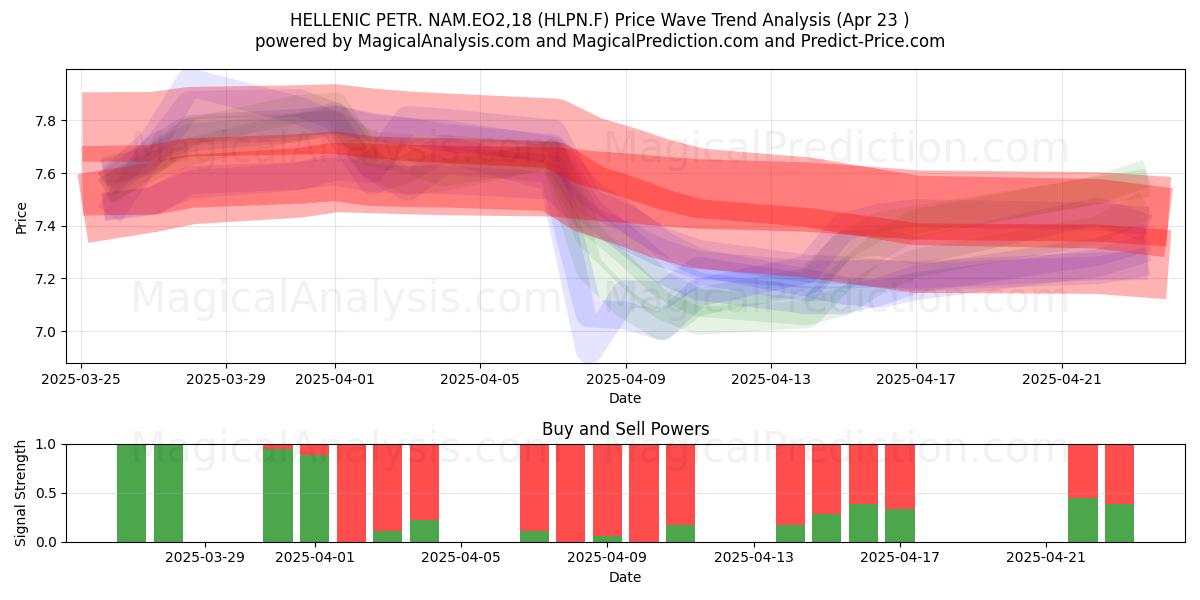  HELLENIC PETR. NAM.EO2,18 (HLPN.F) Support and Resistance area (23 Apr) 