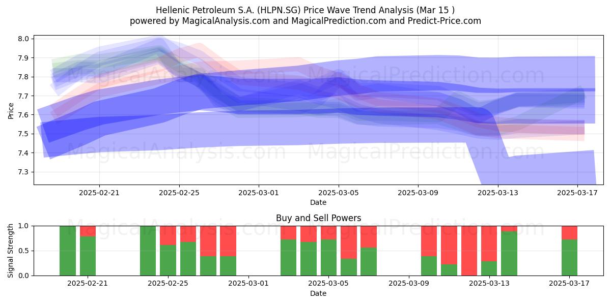  Hellenic Petroleum S.A. (HLPN.SG) Support and Resistance area (15 Mar) 