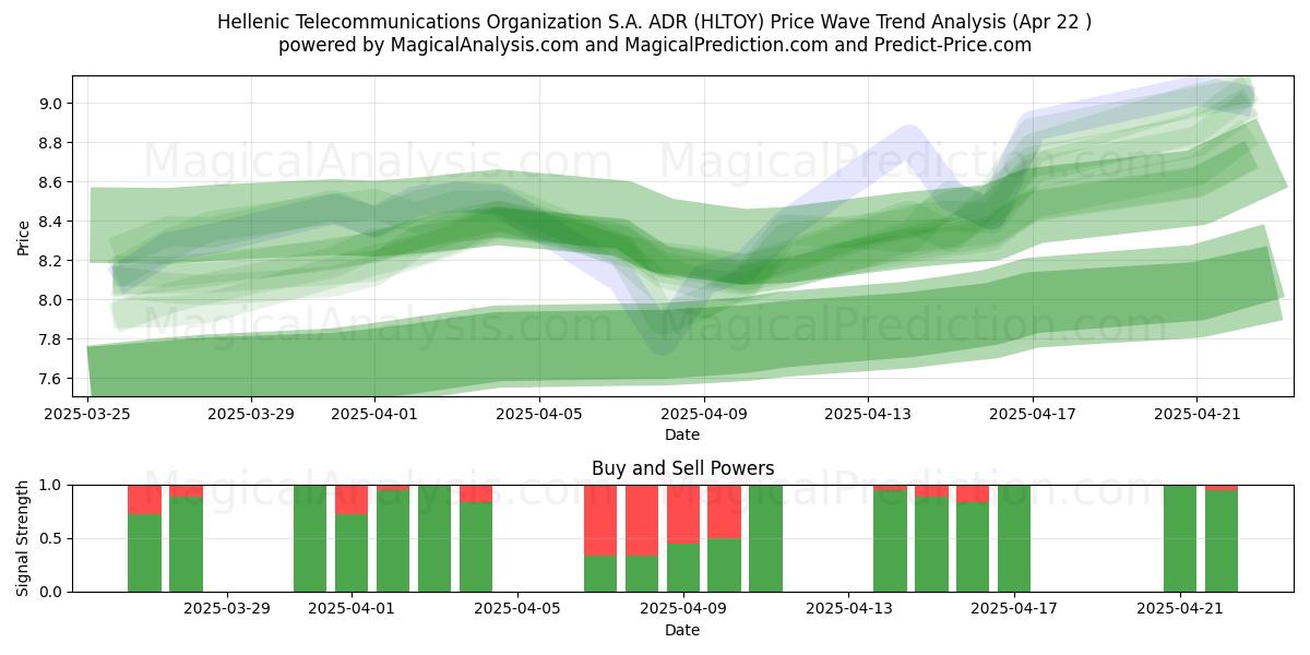 Hellenic Telecommunications Organization S.A. ADR (HLTOY) Support and Resistance area (22 Apr) Hellenic Telecommunications Organization S.A. ADR (HLTOY) Support and Resistance area (22 Apr)