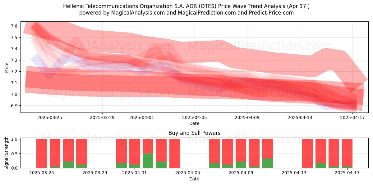  Hellenic Telecommunications Organization S.A. ADR (OTES) Support and Resistance area (17 Apr) 
