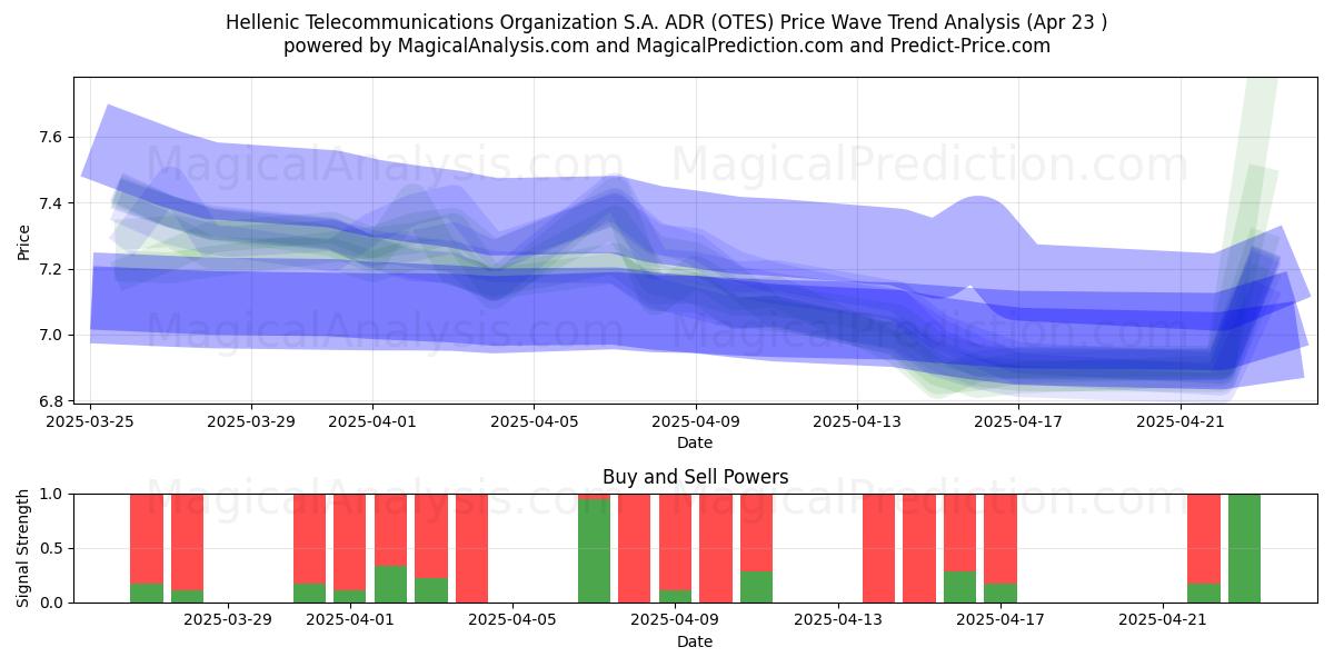  Hellenic Telecommunications Organization S.A. ADR (OTES) Support and Resistance area (23 Apr) 