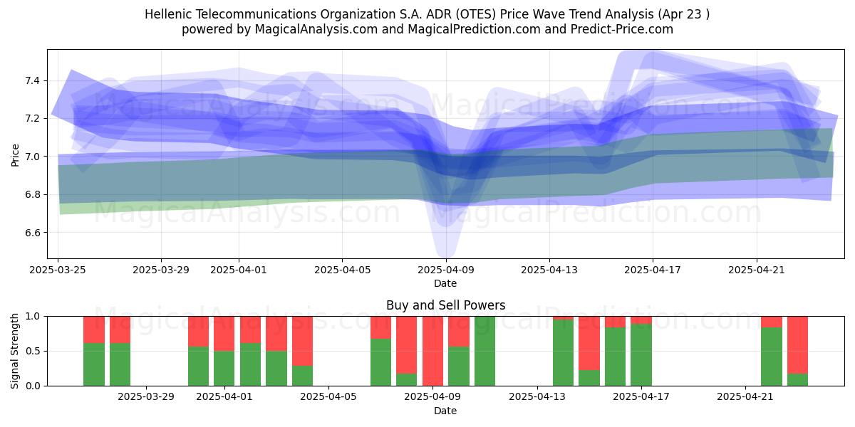  Hellenic Telecommunications Organization S.A. ADR (OTES) Support and Resistance area (23 Apr) 