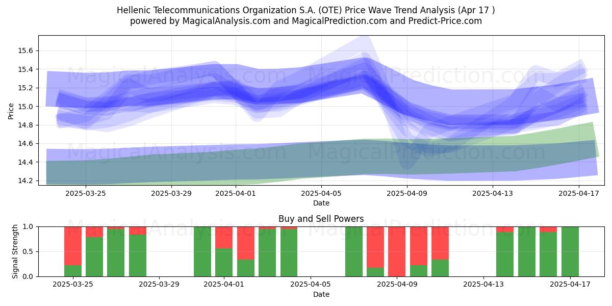  Hellenic Telecommunications Organization S.A. (OTE) Support and Resistance area (17 Apr) 