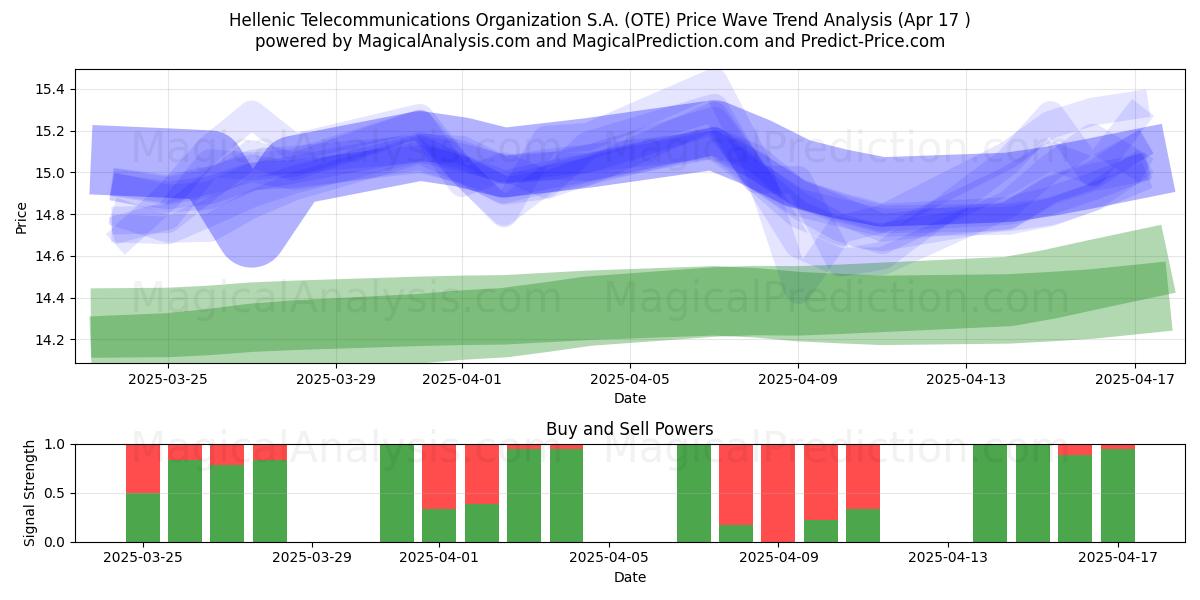  Hellenic Telecommunications Organization S.A. (OTE) Support and Resistance area (17 Apr) 