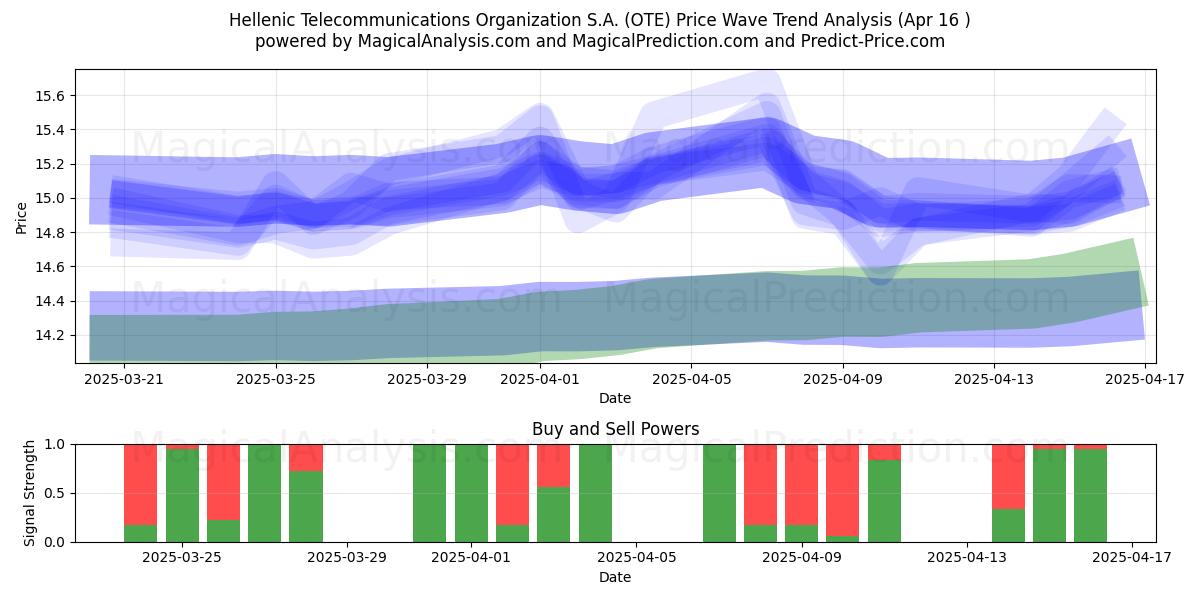  Hellenic Telecommunications Organization S.A. (OTE) Support and Resistance area (16 Apr) 