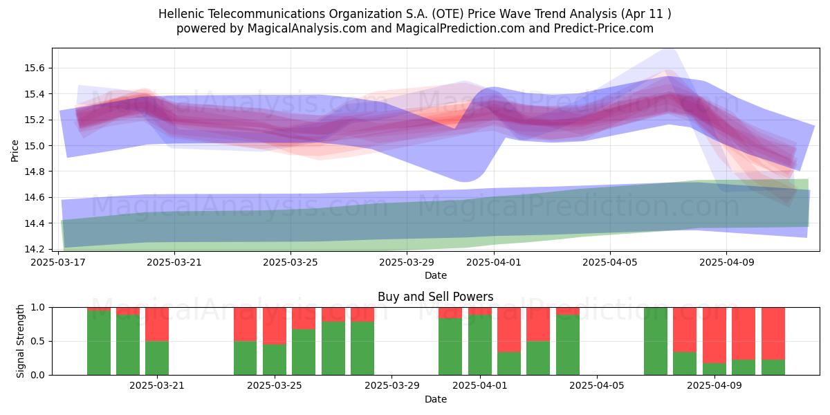  Hellenic Telecommunications Organization S.A. (OTE) Support and Resistance area (11 Apr) 