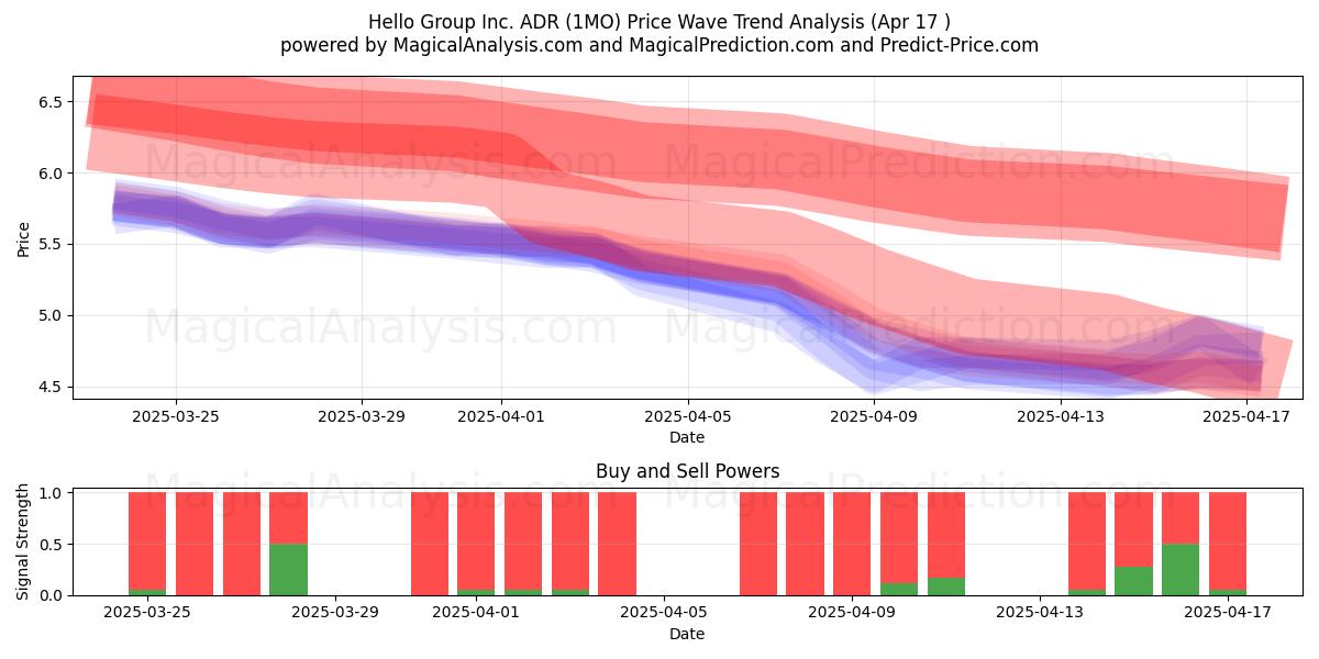  Hello Group Inc. ADR (1MO) Support and Resistance area (17 Apr) 