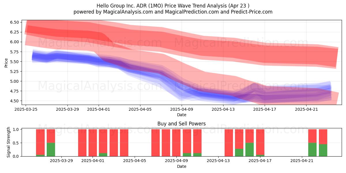  Hello Group Inc. ADR (1MO) Support and Resistance area (23 Apr) 