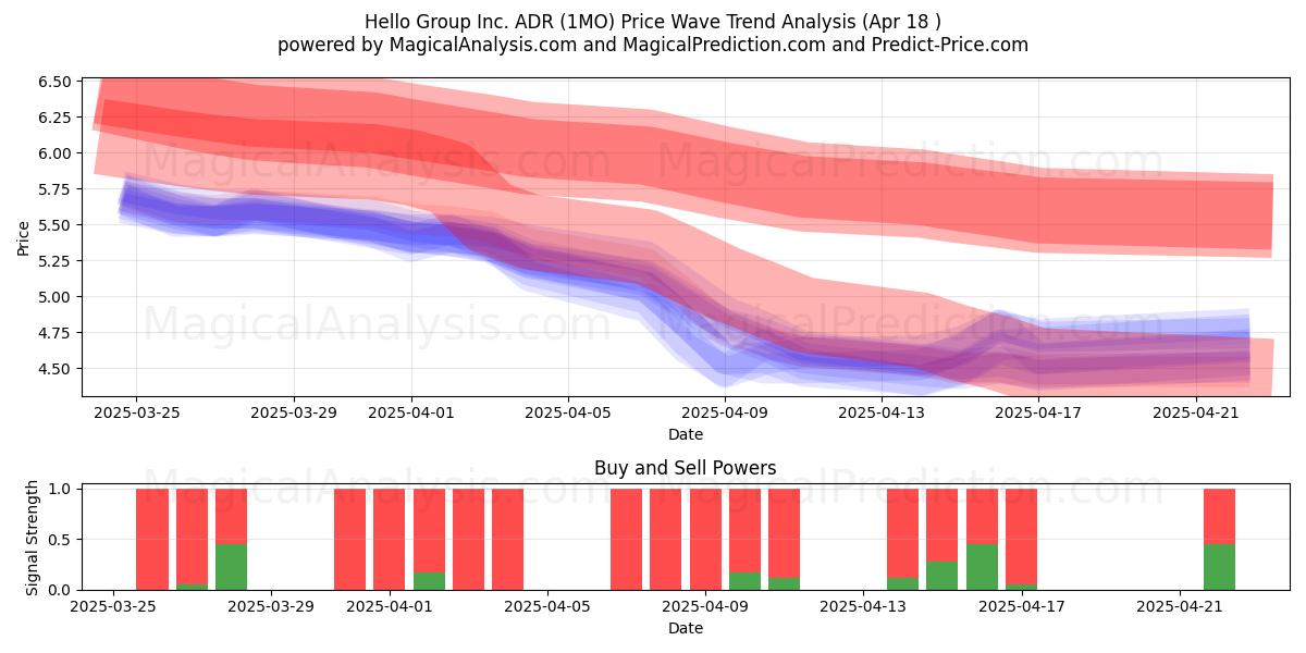  Hello Group Inc. ADR (1MO) Support and Resistance area (18 Apr) 