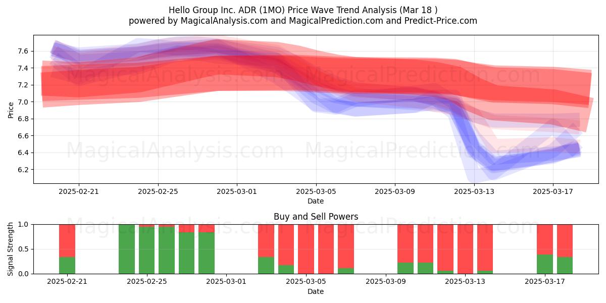  Hello Group Inc. ADR (1MO) Support and Resistance area (18 Mar) 