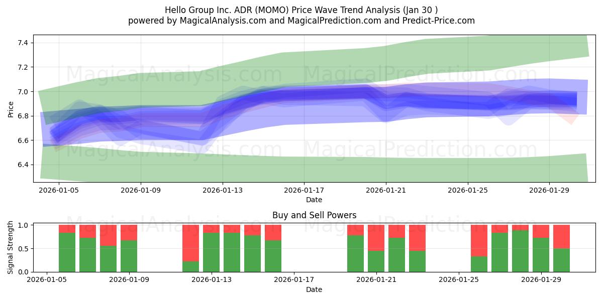  Hello Group Inc. ADR (MOMO) Support and Resistance area (29 Jan) 