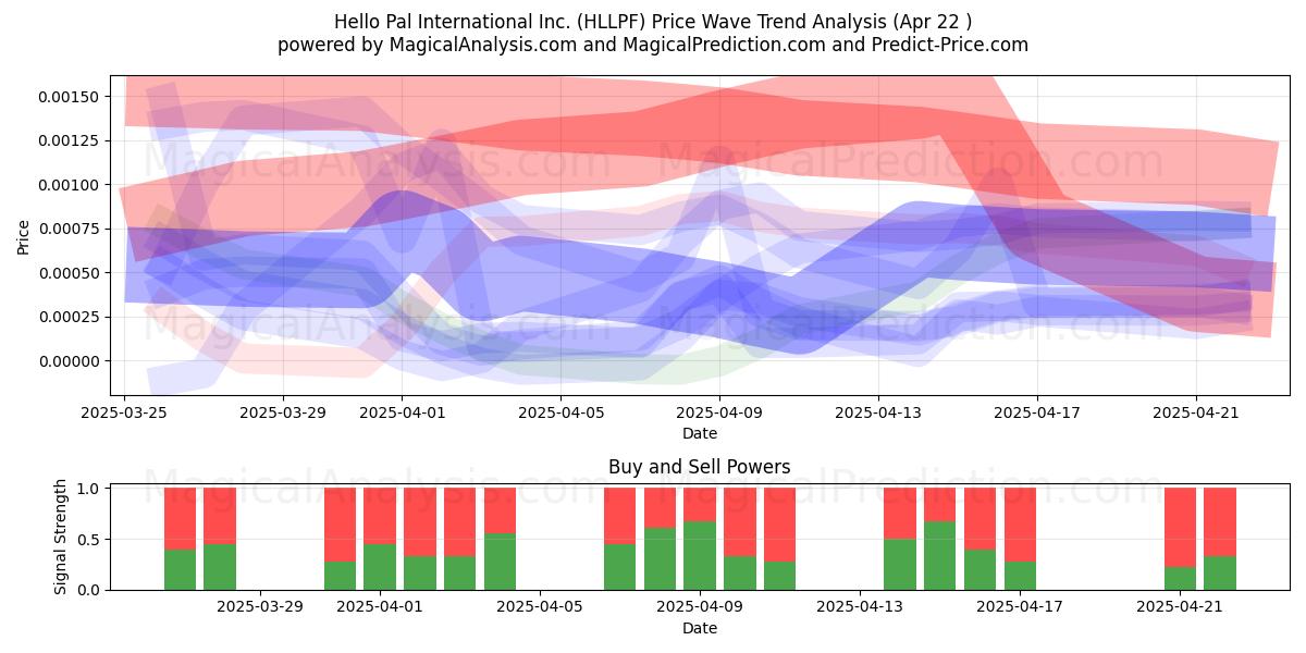  Hello Pal International Inc. (HLLPF) Support and Resistance area (22 Apr) 