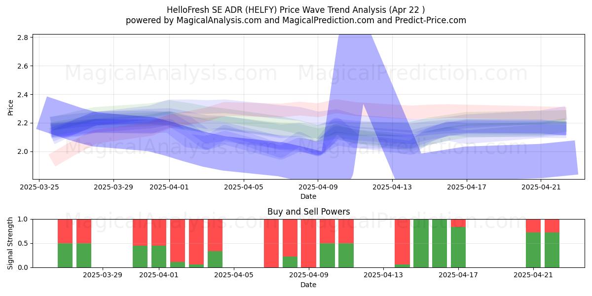  HelloFresh SE ADR (HELFY) Support and Resistance area (22 Apr) 