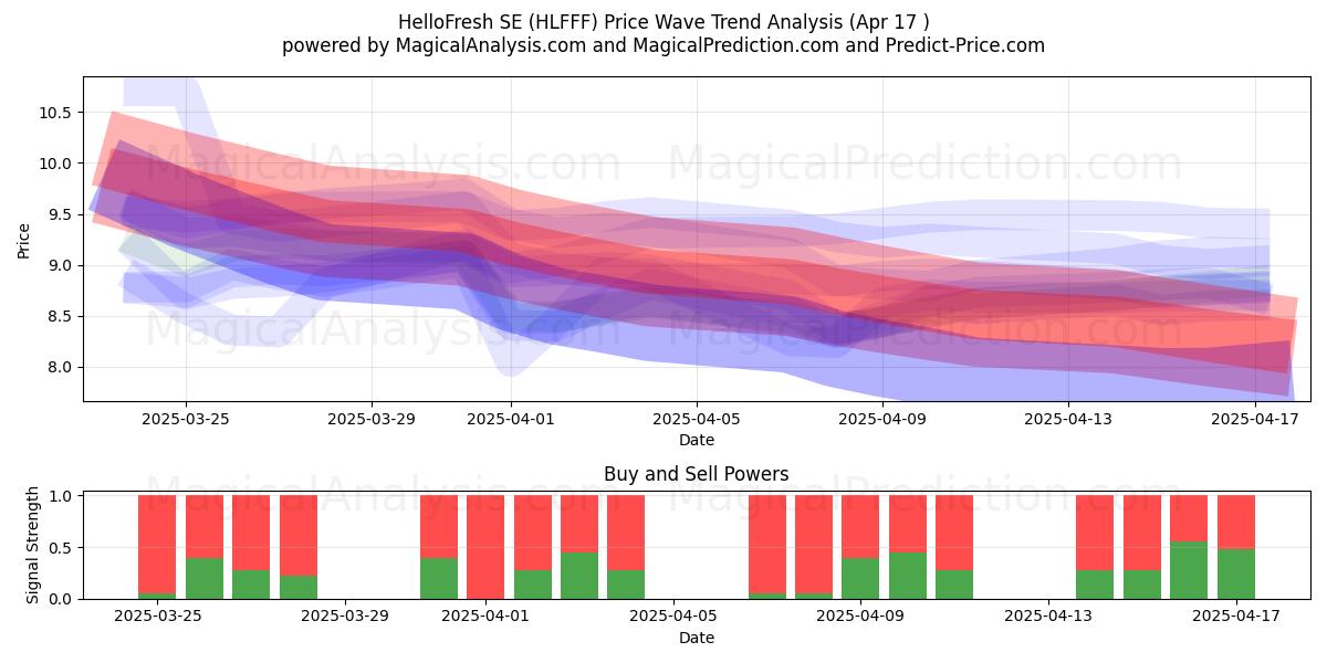  HelloFresh SE (HLFFF) Support and Resistance area (17 Apr) 