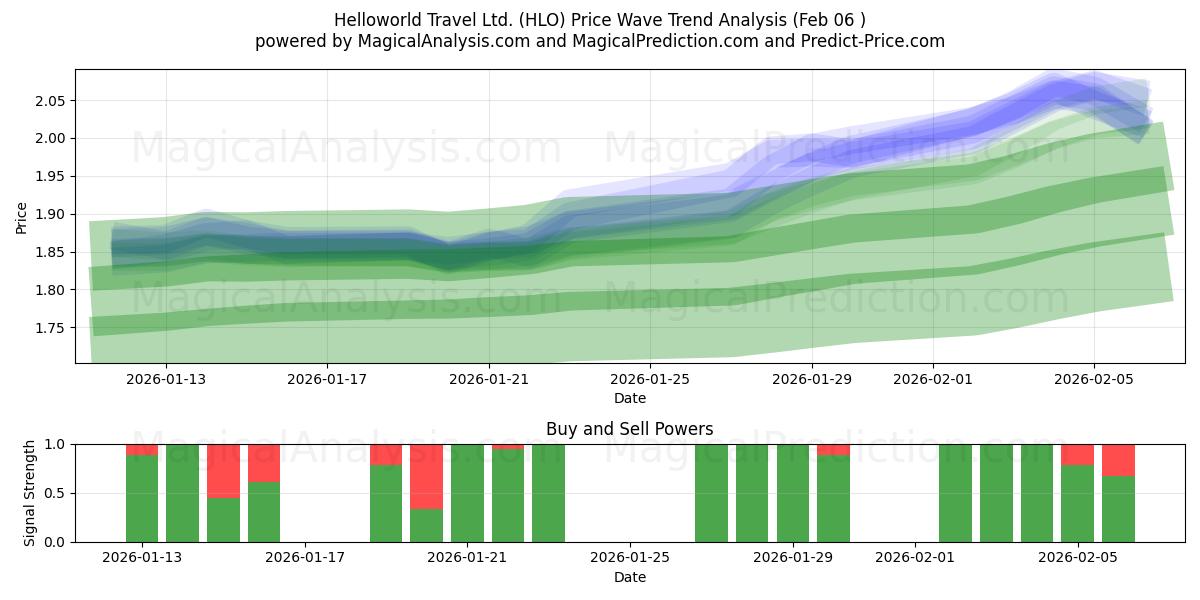  Helloworld Travel Ltd. (HLO) Support and Resistance area (05 Feb) 