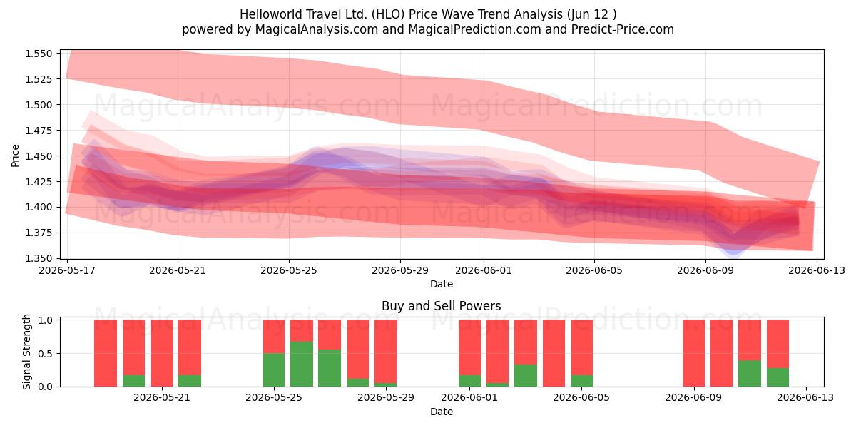  Helloworld Travel Ltd. (HLO) Support and Resistance area (11 Jun) 