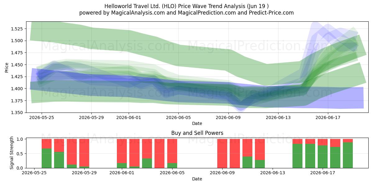  Helloworld Travel Ltd. (HLO) Support and Resistance area (18 Jun) 